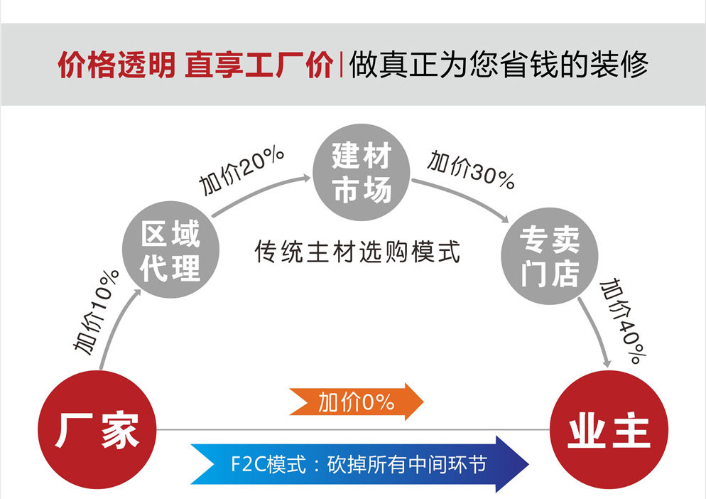 東莞魯班裝飾全案整裝的價(jià)格模式對(duì)比